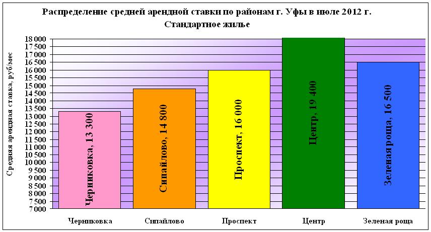 Распределение цены аренлды квартир в Уфе по районам, июль 2012